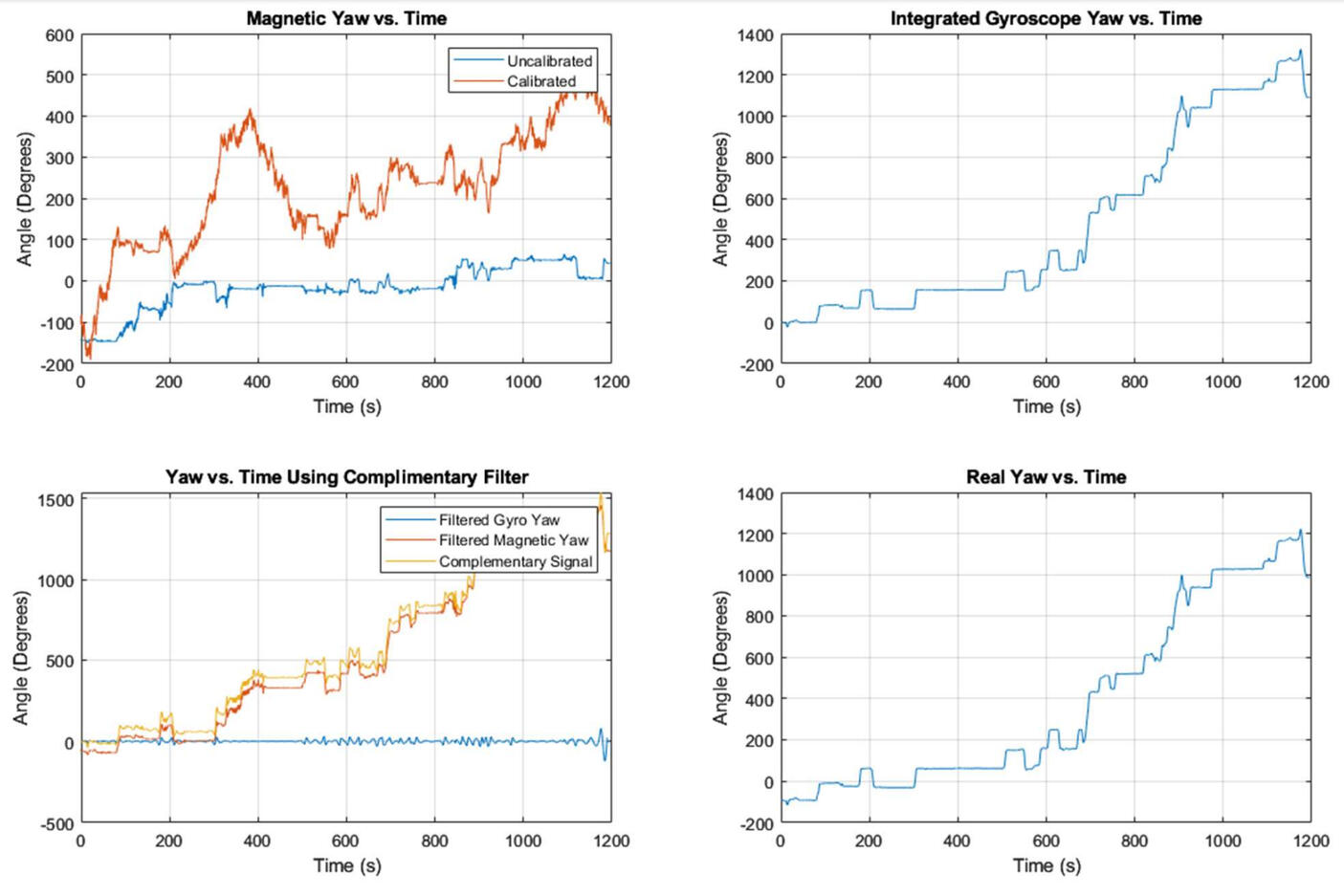 Plots of collected and calculated orientation