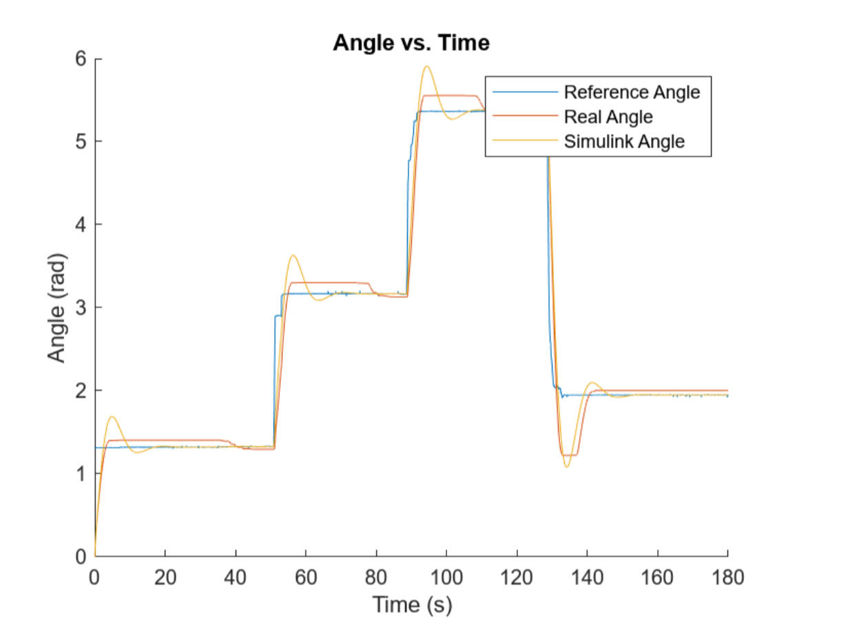 Simulated vs. observed angular data